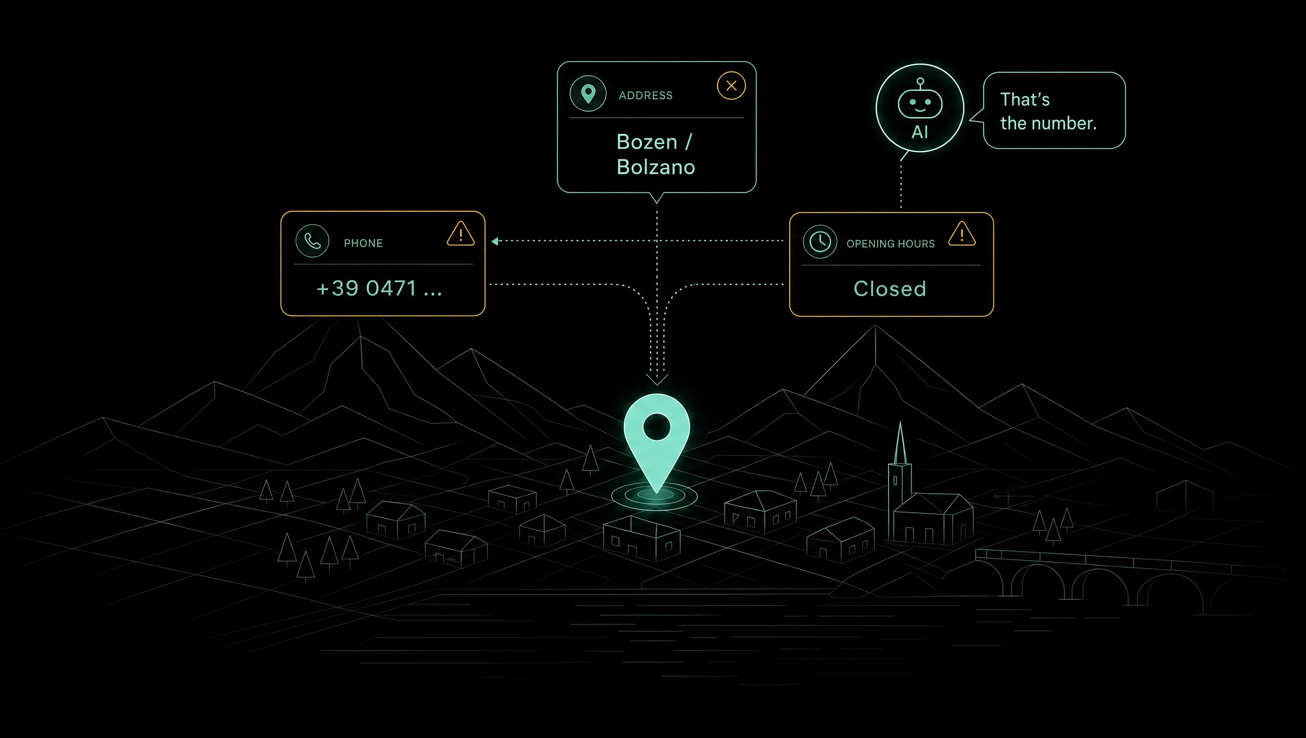 Dunkle Infografik in Mintgrün: ein leuchtender Standort-Pin auf einer Südtiroler Kartenlandschaft mit Dorf, Kirche und Bergen. Drei widersprüchliche Datenkarten — Adresse Bozen/Bolzano, Telefon +39, Öffnungszeiten geschlossen — mit Warnzeichen; ein KI-Bot nennt selbstbewusst die falsche Nummer.